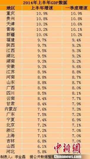 27省上半年GDP發布 下半年微刺激措施逐步發力